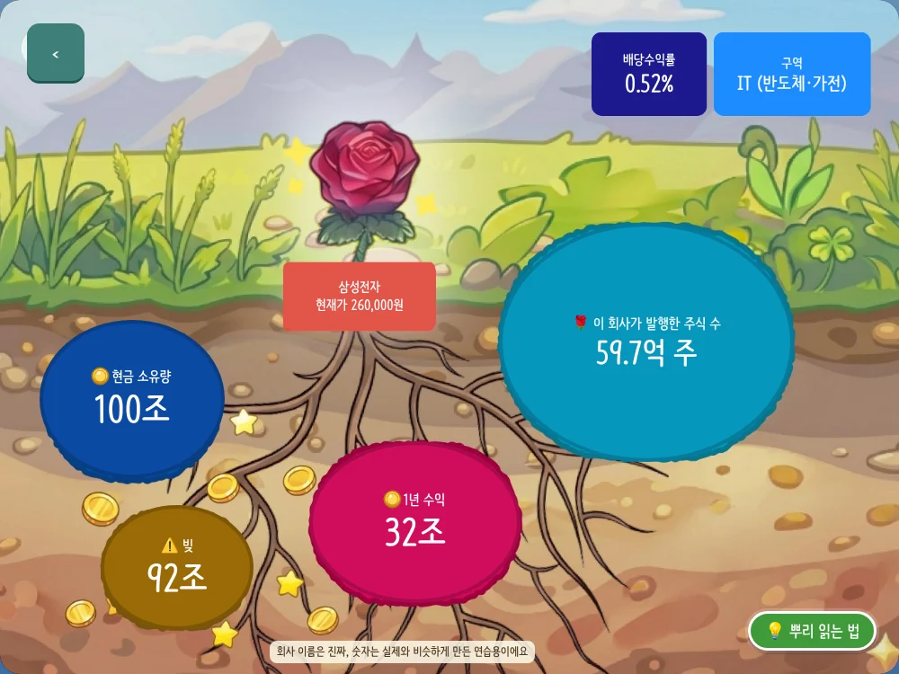 장미 아래 뿌리가 현금 소유량, 빚, 1년 수익, 발행한 주식 수 동그라미로 뻗은 게임 화면