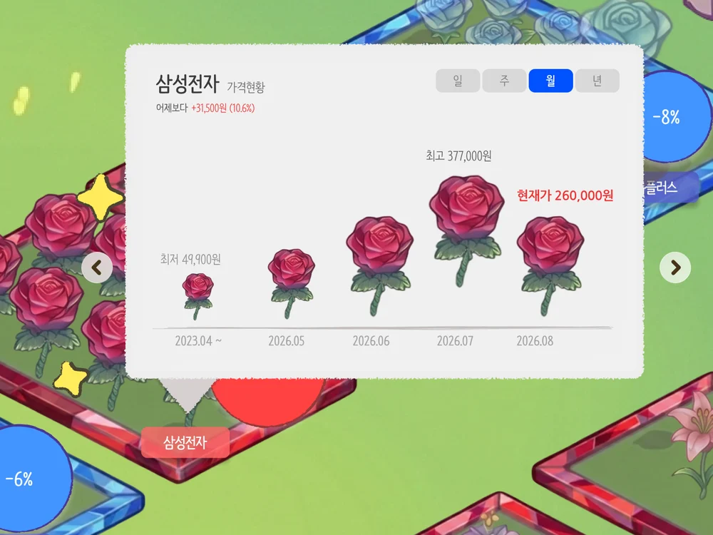 달마다 크기가 다른 장미 다섯 송이로 삼성전자 가격 변화를 보여주는 화면
